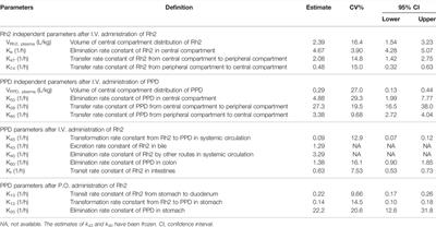 Mechanism-Based Pharmacokinetic Model for the Deglycosylation Kinetics of 20(S)-Ginsenosides Rh2